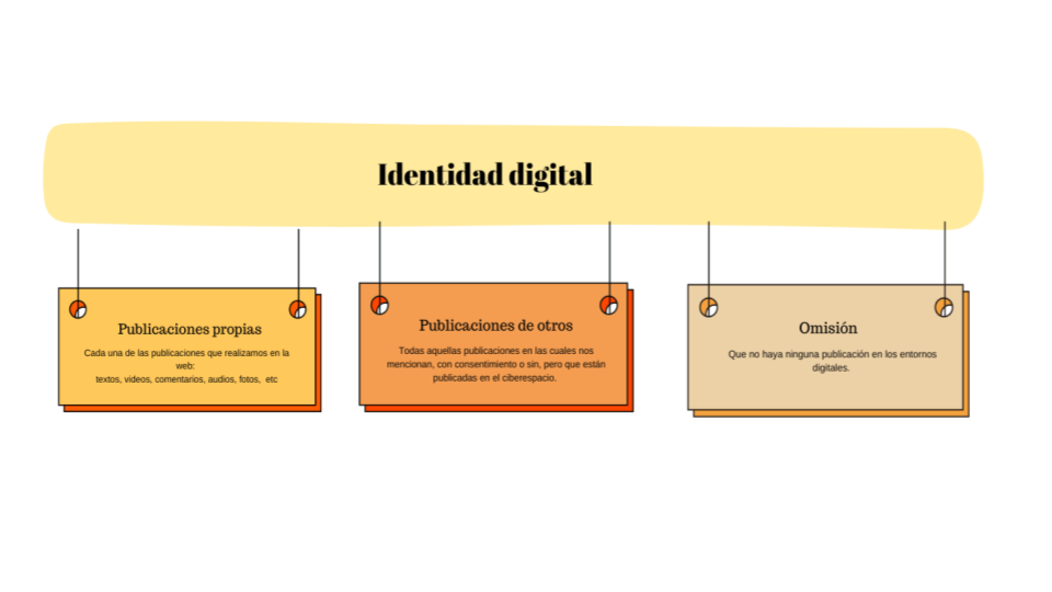 identidad digital